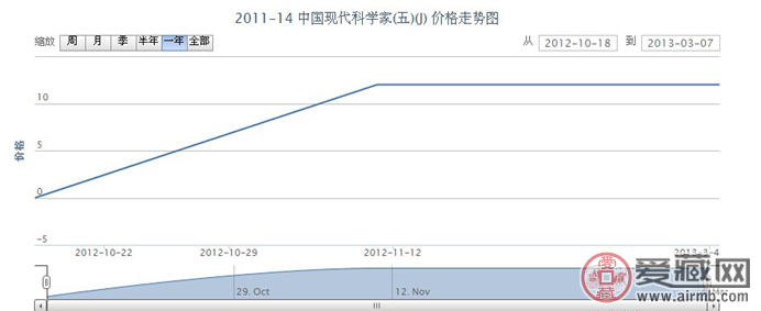 2011-2014 中国现代科学家（五）（J）邮票价格