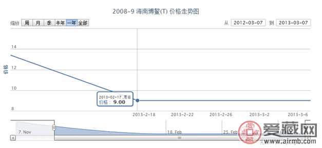 2008-9 海南博鳌(T)邮票