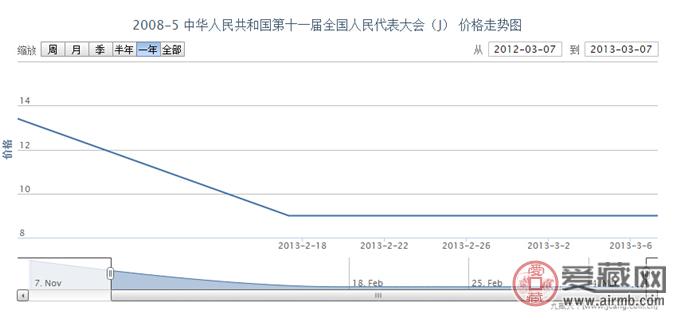 2008-5 中华人民共和国第十一届全国人民代表大会(J)邮票