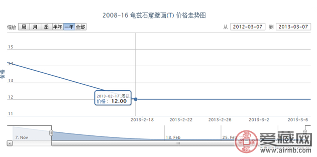 2008-16 龟兹石窟壁画(T)邮票