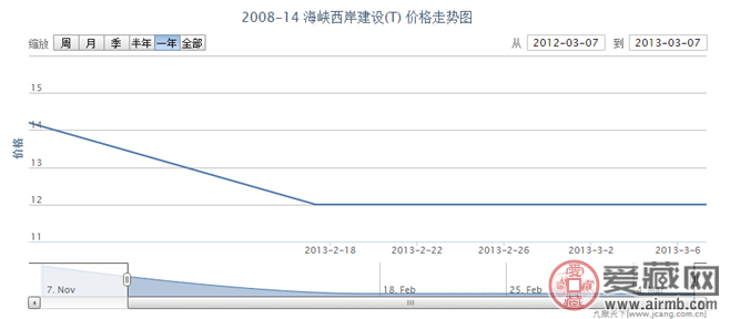 2008-14 海峡西岸建设(T)邮票
