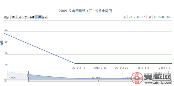 2009-5 电网建设(T)