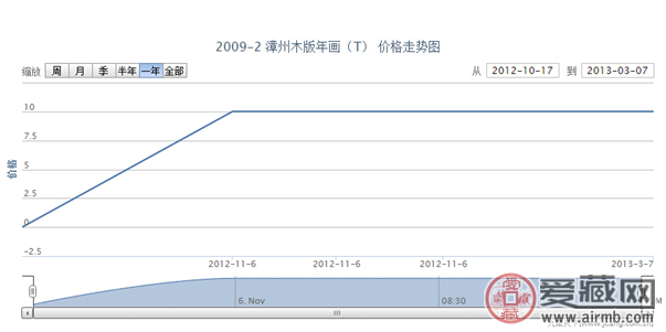 2009-2 漳州木版年画(T)邮票