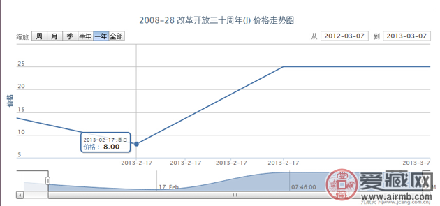 2008-28 改革开放三十周年(J)邮票