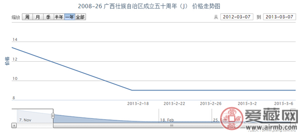 2008-26 广西壮族自治区成立五十周年(J)
