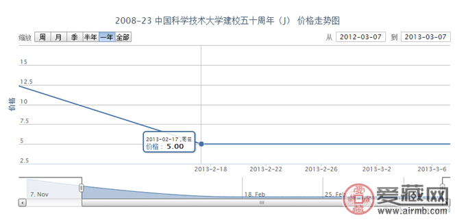 2008-23 中国科学技术大学建校五十周年(J)
