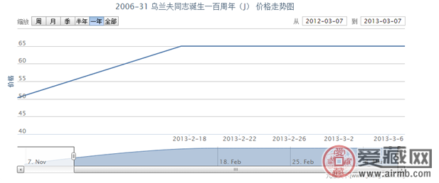 2006-31 乌兰夫同志诞生一百周年(J)