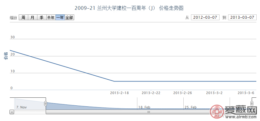 2009-21 兰州大学建校一百周年(J)