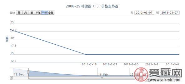 2006-29 神骏图(T)