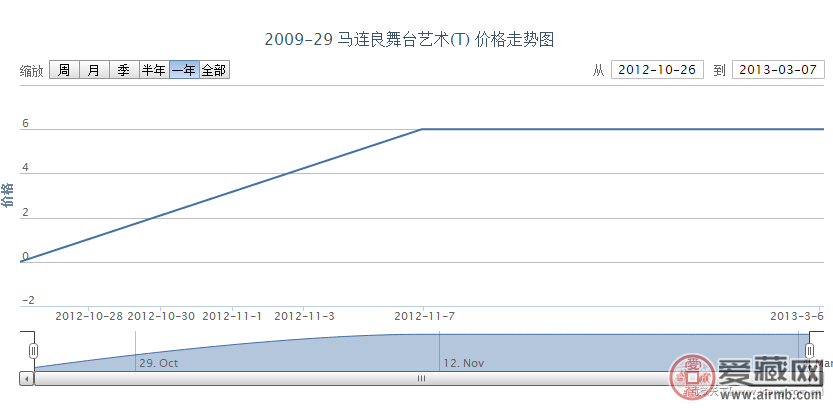 2009-29 马连良舞台艺术(T)
