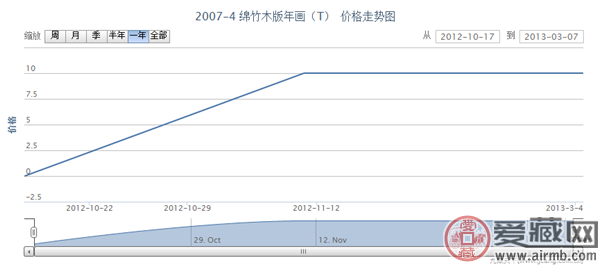 2007-4 绵竹木版年画(T)
