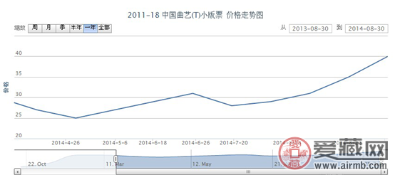 2011-18 中国曲艺(T)小版票价格走势图分析